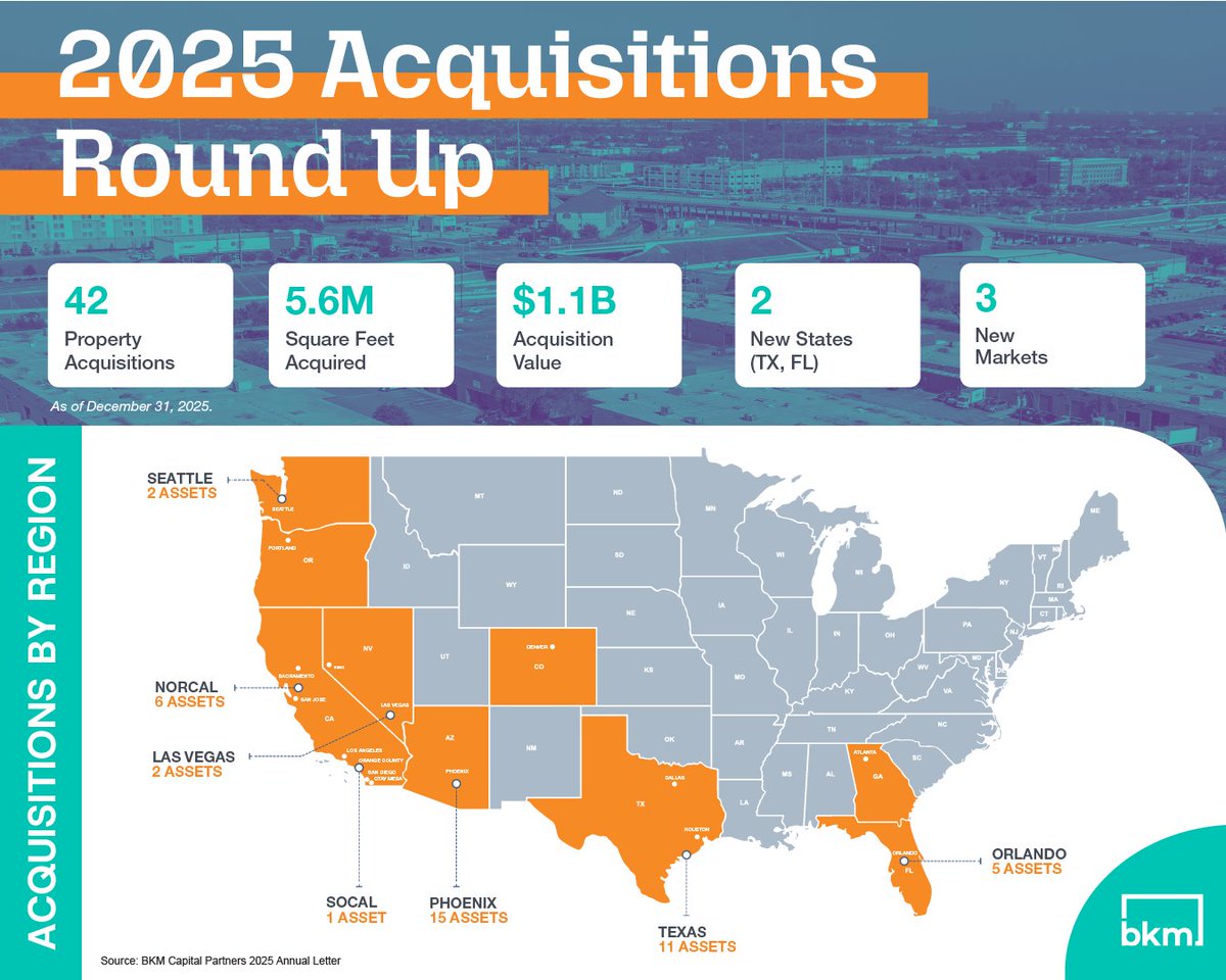 bkmcapital's tweet photo. In 2025, BKM delivered a year of growth &amp; expansion. As highlighted in our 2025 Annual Letter, we completed 42 acquisitions totaling 5.6M SF and $1.1B in value, and entered two new states and three new markets.
Read here: https://t.co/fXk0ybdE7B

#BKM #MultiTenantLightIndustrial https://t.co/llf9kMcO04