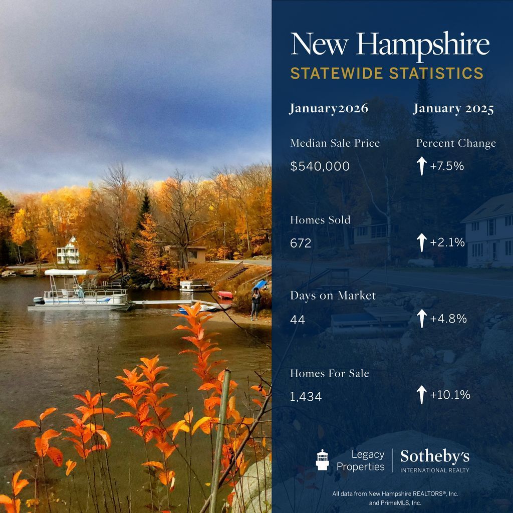 New Hampshire’s single-family market continues to show steady momentum.

New listings up 0.8%, pending sales rising 9.1%, and inventory increasing 10.1% — providing buyers with more options across the state.

Tap to read more: buff.ly/Wi8i9r8