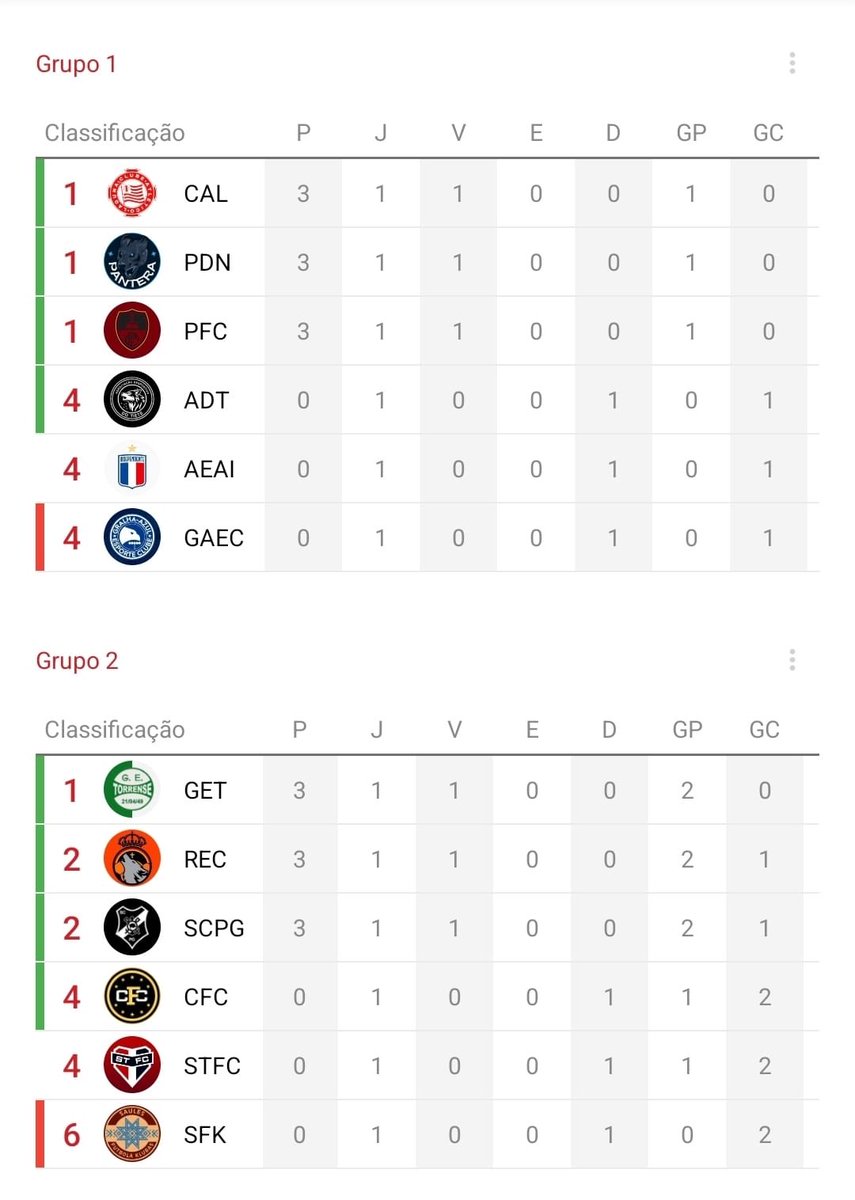 Confira a classificação da Little Cup 2026 após a primeira rodada. ☀️

#LigaDaSuperação