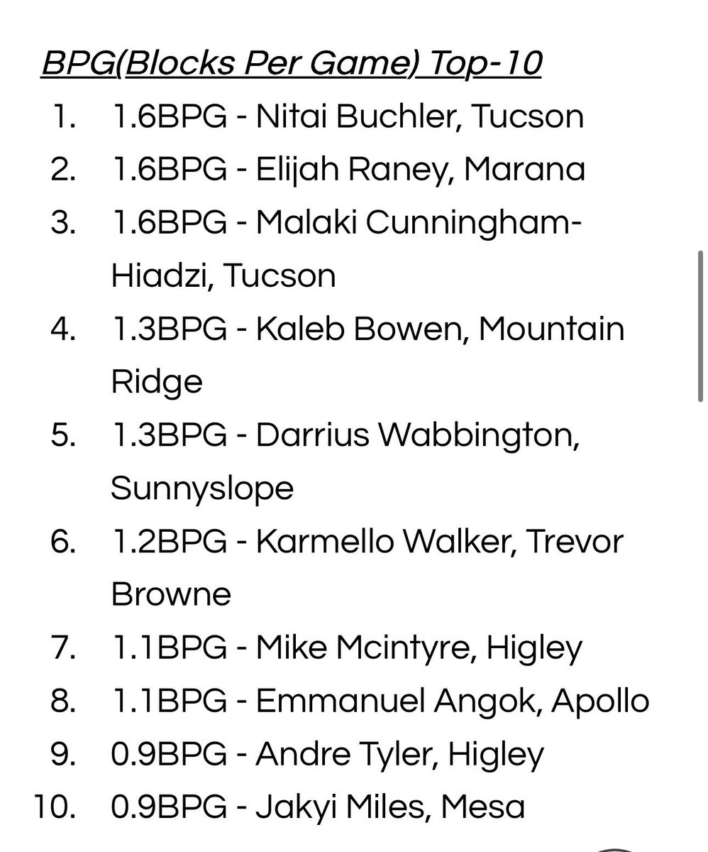 _KalebBowen_'s tweet photo. #4 in the state in blocks! https://t.co/rPjmUoBALl