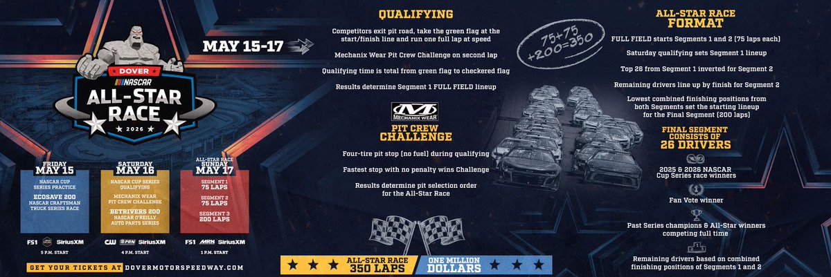 2026 All-Star format at Dover: 350 total laps (75-75-200); All cars ...