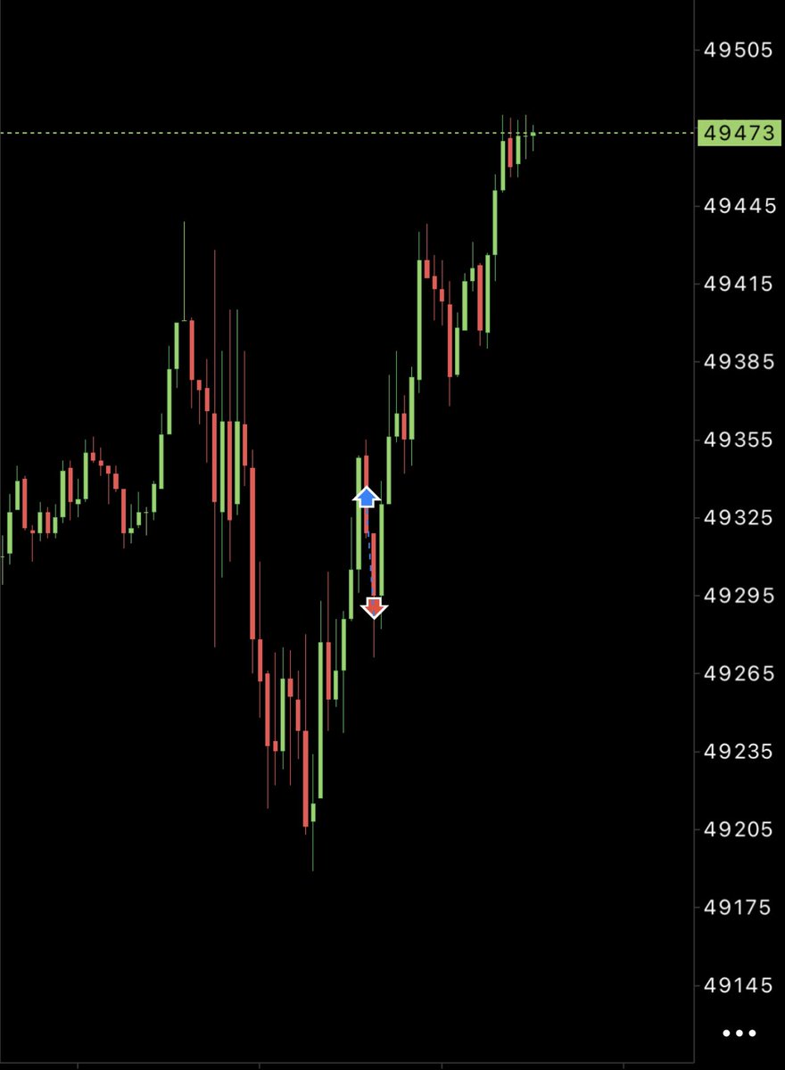 $YM loss 

SL TO TP!!!!!