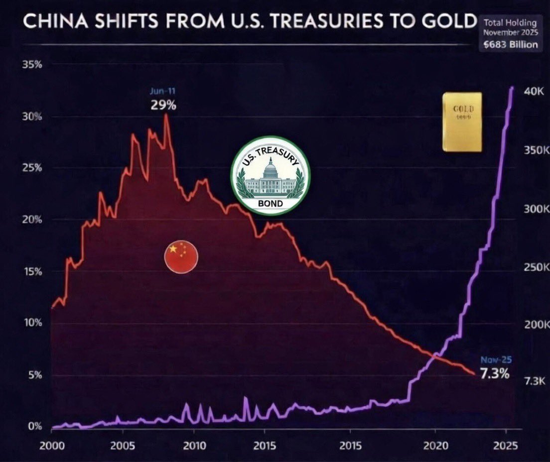 KingKong9888's tweet image. One chart tells an important story. 

#Gold #Silver 🔥