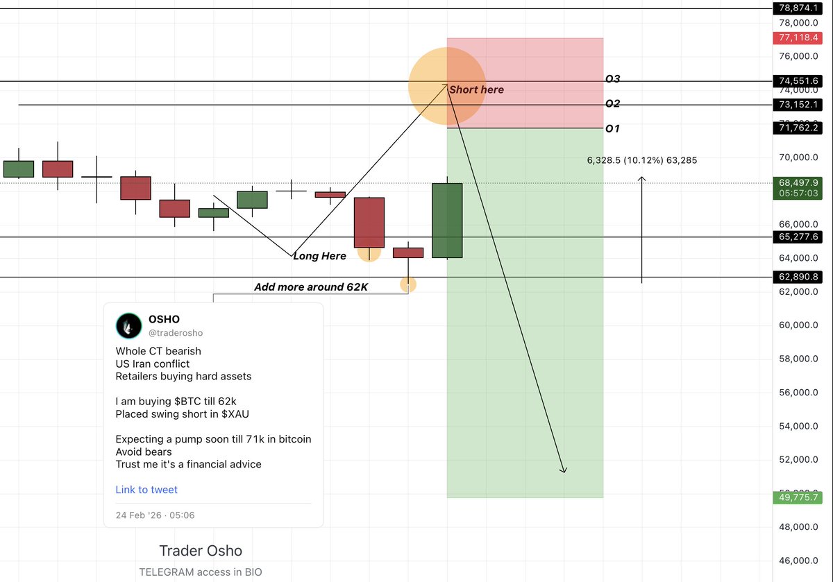 $BTC Update

10% move captured 

What next?
Our short area approaching and start closing your long after 69K 
Yellow area will be the area to build short targeting 49K 

Bias: More up till yellow zone then straight down