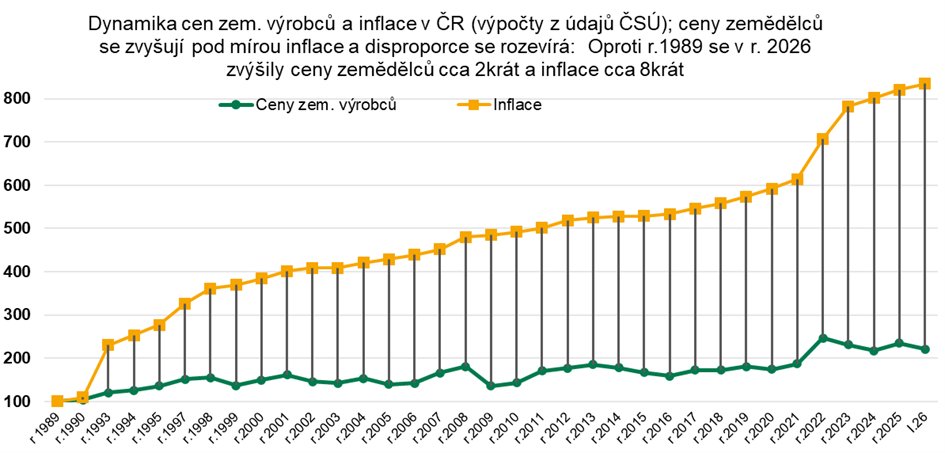 ZSCR's tweet photo. Ceny zemědělců: V lednu 2026 oproti lednu 2025 se ceny zemědělců v ČR snížily o 5,8 %, zatímco spotřebitelské ceny potravin vzrostly o 1,3 % https://t.co/C67Zs0TG6O