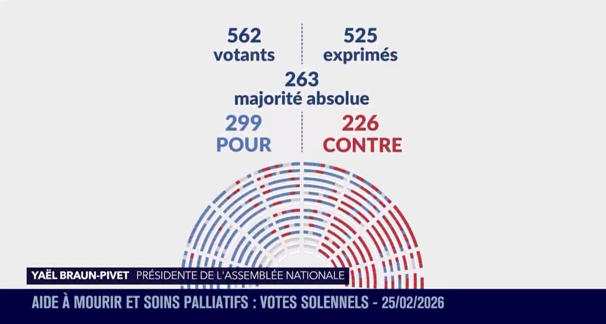 Malgré l’obstruction parlementaire et le report du vote, l’<a href="/AssembleeNat/">Assemblée nationale</a> vient d’adopter cet après-midi en deuxième lecture la loi ouvrant le droit à l’aide à mourir : 299 voix pour, 226 contre.

Depuis des années, nous nous battons pour que chacune et chacun puisse choisir sa