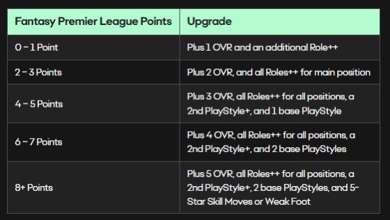 FIFA22_INFO's tweet photo. 🚨 Free cards possible upgrades

• ✅ +5 Upgrade 
• ✅ 2 PS+
• ✅ 2 Base PS
• ✅ 5 ⭐ Upgrade

+5 boost is massive 🔥🔥🔥 https://t.co/fERv4AbnhH
