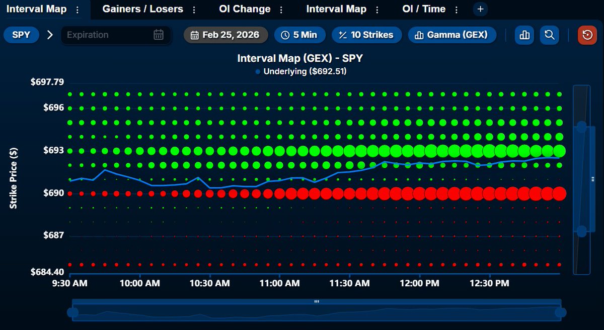 AndrewHiesinger's tweet photo. Look at this Interval Map for $SPY. You can see how the exposure at $693 has steadily increased throughout the session. $690-$693 was the range we identified towards the open, and we're still right in it. About to test the upper bound of the range, $693 is still the MVC. https://t.co/FWazSZ6w9m