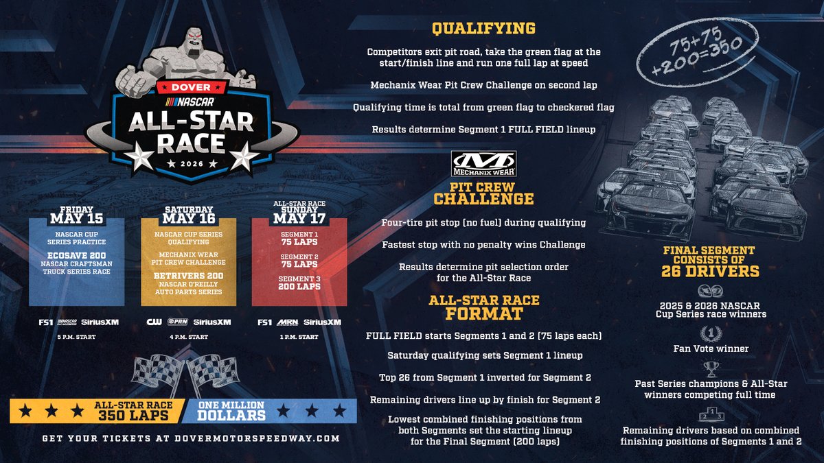 MonsterMile's tweet image. $1 million. 350 laps. A chance for everyone! 💰 🌟 

📰 -&amp;gt;bit.ly/4ayJP7q | #AllStarRace