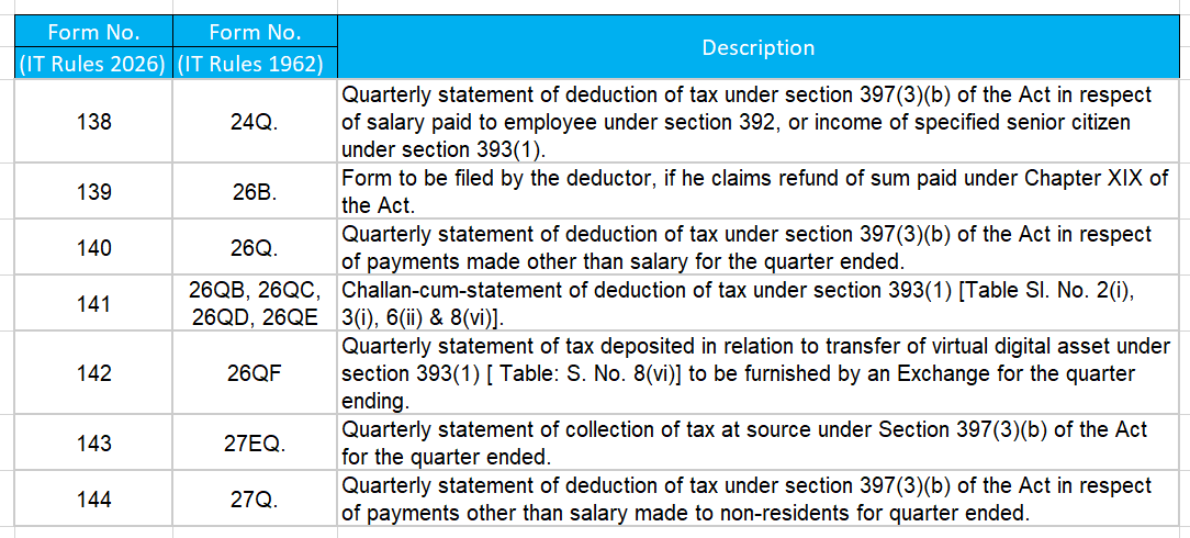 CaBhavikVora's tweet photo. 📢 Update: Change in TDS/TCS Forms under IT Rules 2026

The revised form numbering will be effective from 1st April 2026.

#TDS #TCS #ITRules2026 #TaxUpdate #IncomeTax https://t.co/IWEWZpsNgY