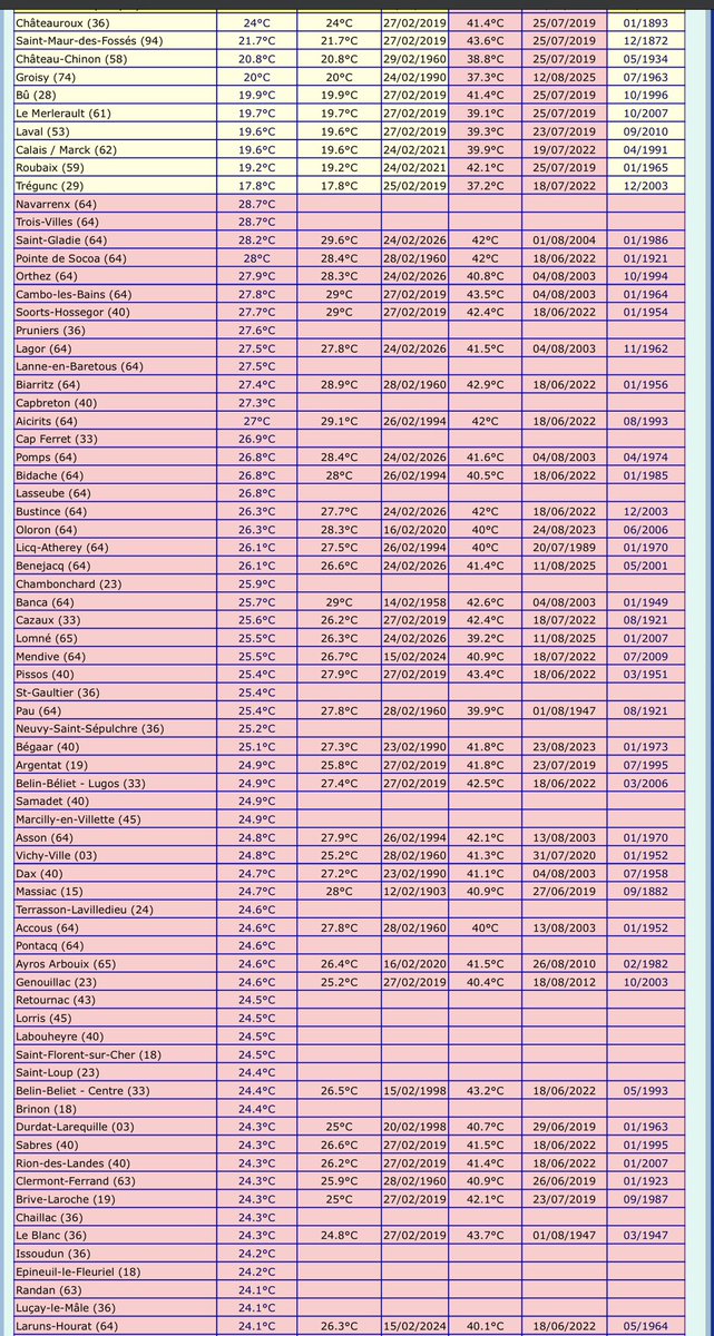 🌡️ Nouvelle journée de #chaleur ou #douceur hors norme ! Presque 150 records mensuels de chaleur battus ou égalés, parfois sur des stations anciennes !

26.5°C à Biscarosse (24.8°C le 27/02/2019)
22.4°C à Orléans (21.9°C le 27/02/2019)
22.3°C au Mans (21.8°C le 27/02/2019)