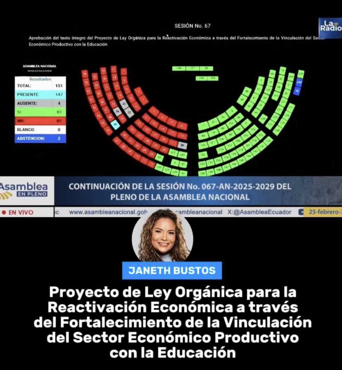 Voté NO a esta ley porque, aunque habla de “empleabilidad juvenil”, permite que jóvenes trabajen sin relación laboral, sin seguridad social y sin una retribución justa a su esfuerzo. 

La reactivación no puede construirse sobre la precarización y limitación de  derechos. 

LOS