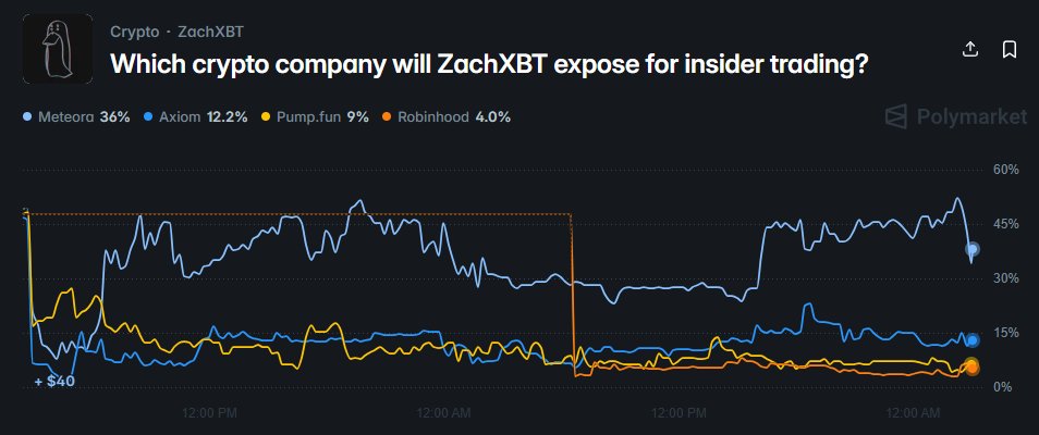 칼시 <a href="/Kalshi/">Kalshi</a> 미스터비스트 등 내부자 뉴스가 나온 뒤로 폴리마켓에서 자크 마켓의 메테오라가 하락하는 중. 근데 칼시는 선택지에 없..다? 자크가 저격할 플젝이 뭐가 될지 ㄹㅇ 궁금