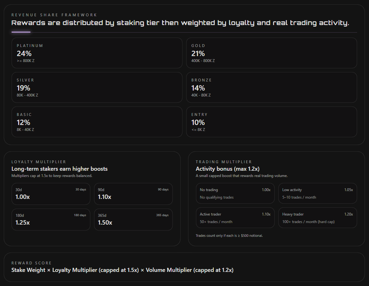 zkCLOB is still early, revenue is growing as adoption ramps up and more features dropping.

Staking today locks in your position in the tiers and starts the loyalty clock.

Whether you’re a large holder aiming for Platinum or a retail user in Entry tier, the system is transparent