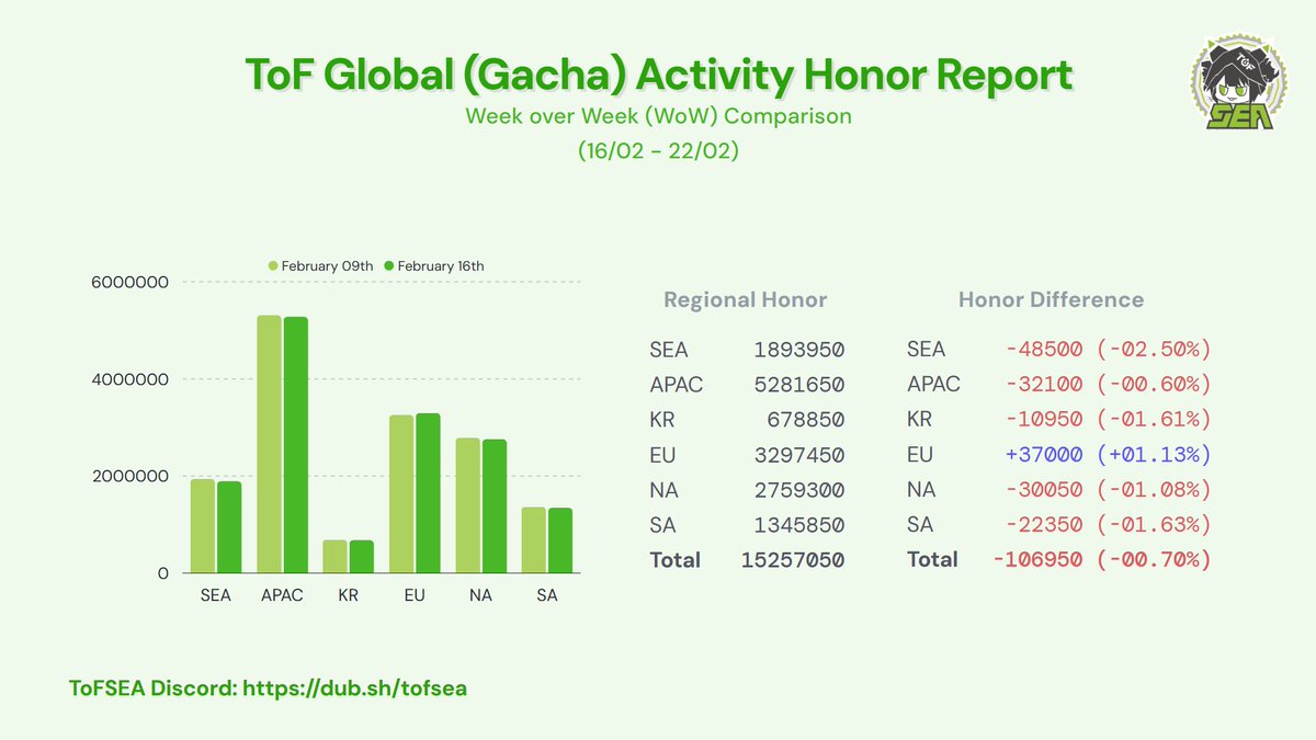 codered_sama's tweet photo. ToF Global (Both Gacha/Old and Warp Servers) Activity report for the week of 16/02/2026 to 22/02/2026 (PC/Mobile only)

 #TowerofFantasy #幻塔 #ToF #ToFActivityReport https://t.co/yeSyTH8Rpa
