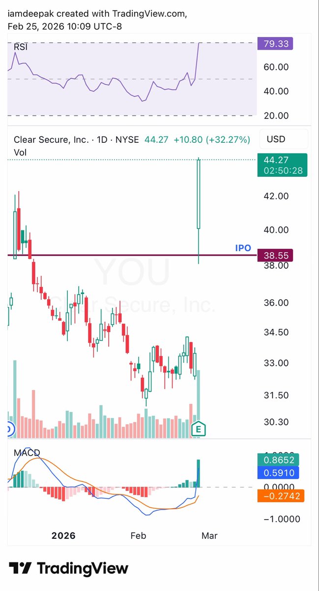 $YOU wowz there you go, opened above IPO pricing and found the same level as support and bang bang