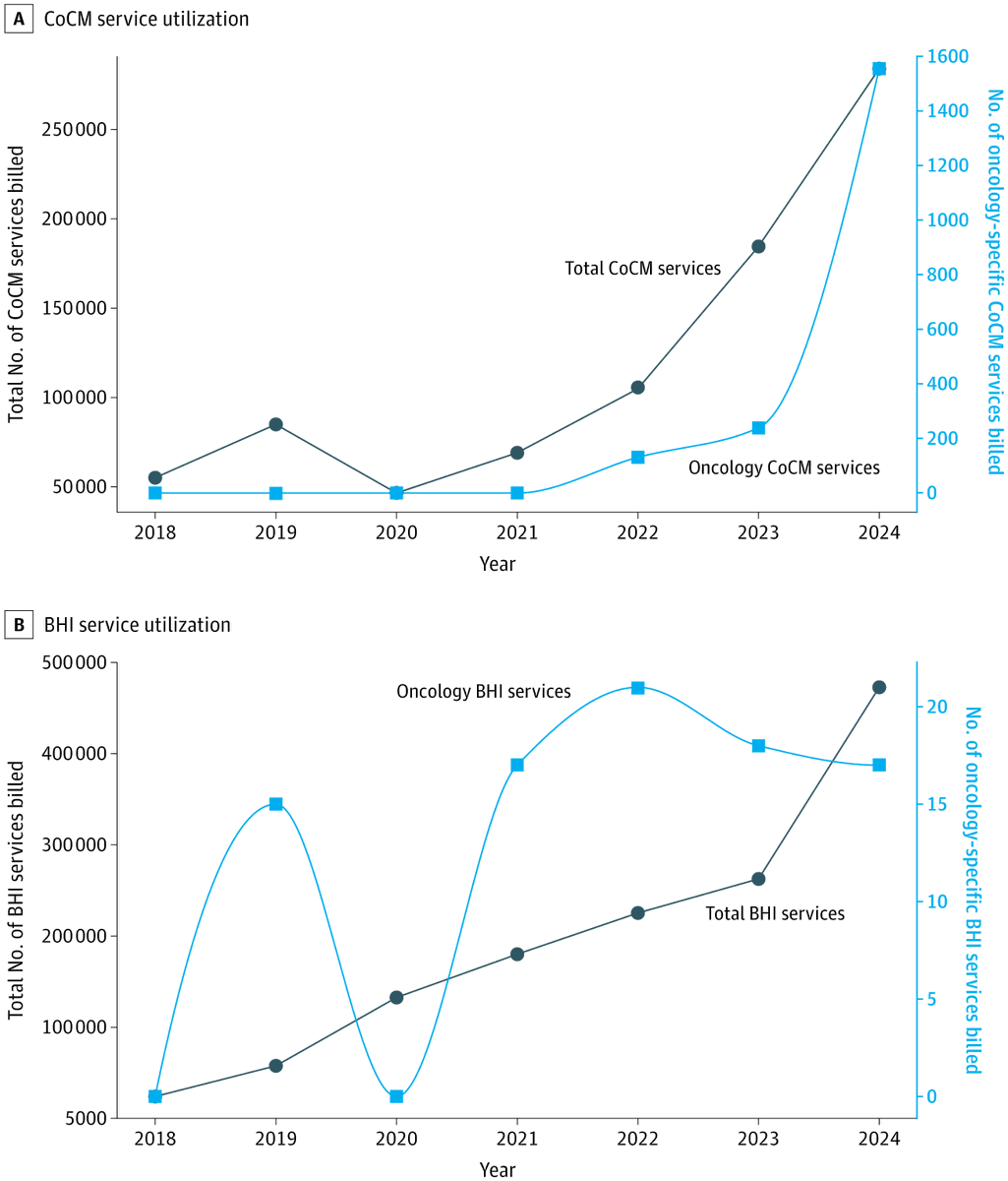 JAMANetworkOpen's tweet photo. From 2018 to 2024, use of #CollaborativeCareModel and #BehavioralHealthIntegration services by oncologists for Medicare patients remained low, despite increasing total utilization in other specialties.
https://t.co/ufHehkqYCq https://t.co/FQyj1BEt16