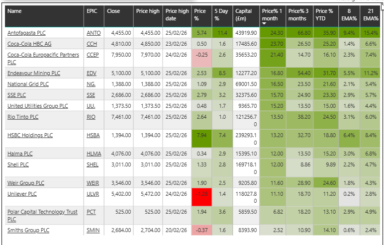 runningprofits's tweet photo. "Jurassic" #FTSE100 keeps making new ATHs but it's logic: full of companies that do picks n shovels n power n ting -real things for all that AI CapExπ ; broad rally 77% in green over the past 3M -
new ATHS in #ANTO #EDV #NG #UU #SHEL #RIO #HLMA #WEIR #PCT #SMIN #CCH