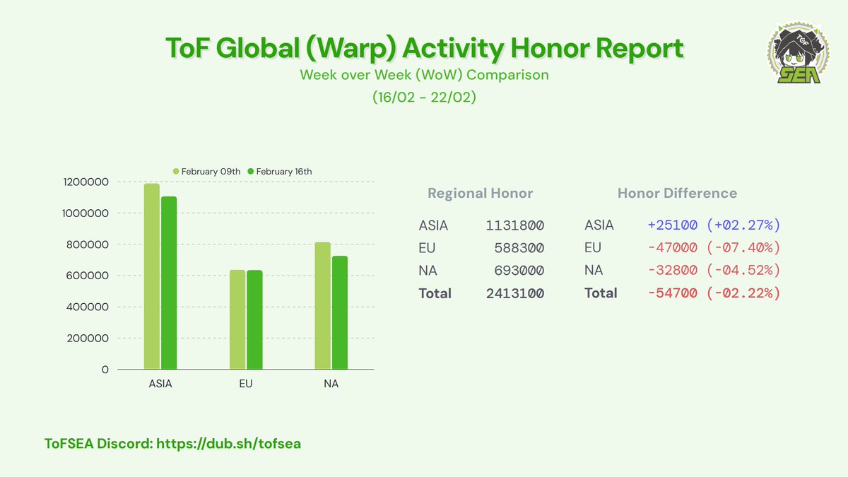 codered_sama's tweet photo. ToF Global (Both Gacha/Old and Warp Servers) Activity report for the week of 16/02/2026 to 22/02/2026 (PC/Mobile only)

 #TowerofFantasy #幻塔 #ToF #ToFActivityReport https://t.co/yeSyTH8Rpa