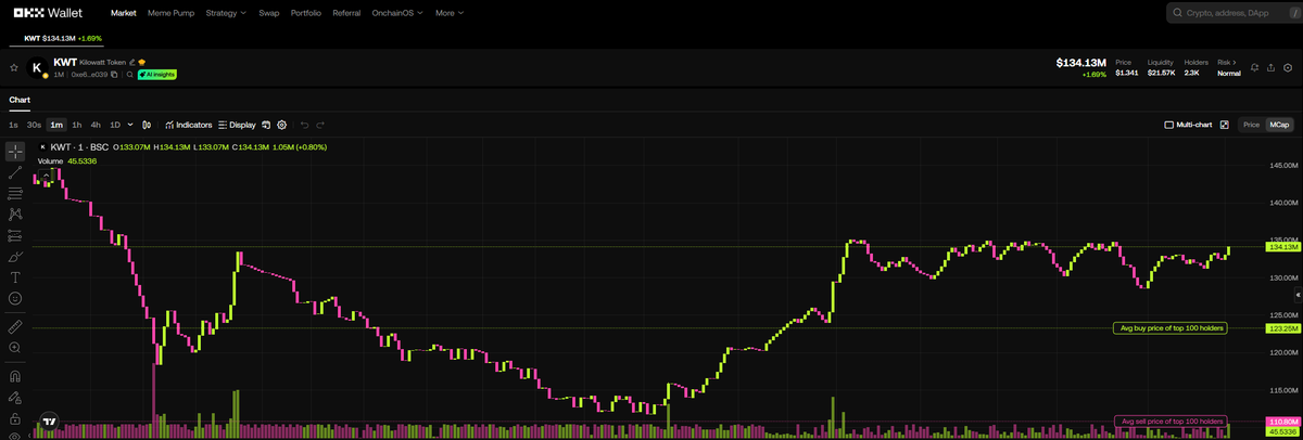 KWT continues to trade steadily around $1.34, aligned with broader market movements.

Market cap: ~$134M
Liquidity and market-making operations remain stable and orderly.
The network keeps running.

#Wattlet #Tellus #KWT