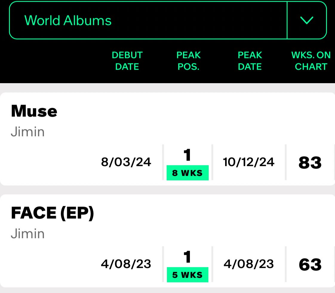 ★ Billboard World Albums Chart
1. MUSE (7 tracks)— 83*weeks(+1)
2. FACE (6 tracks) — 63 weeks