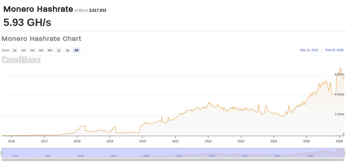 The most attacked coin is quietly becoming the hardest network to attack.

$XMR