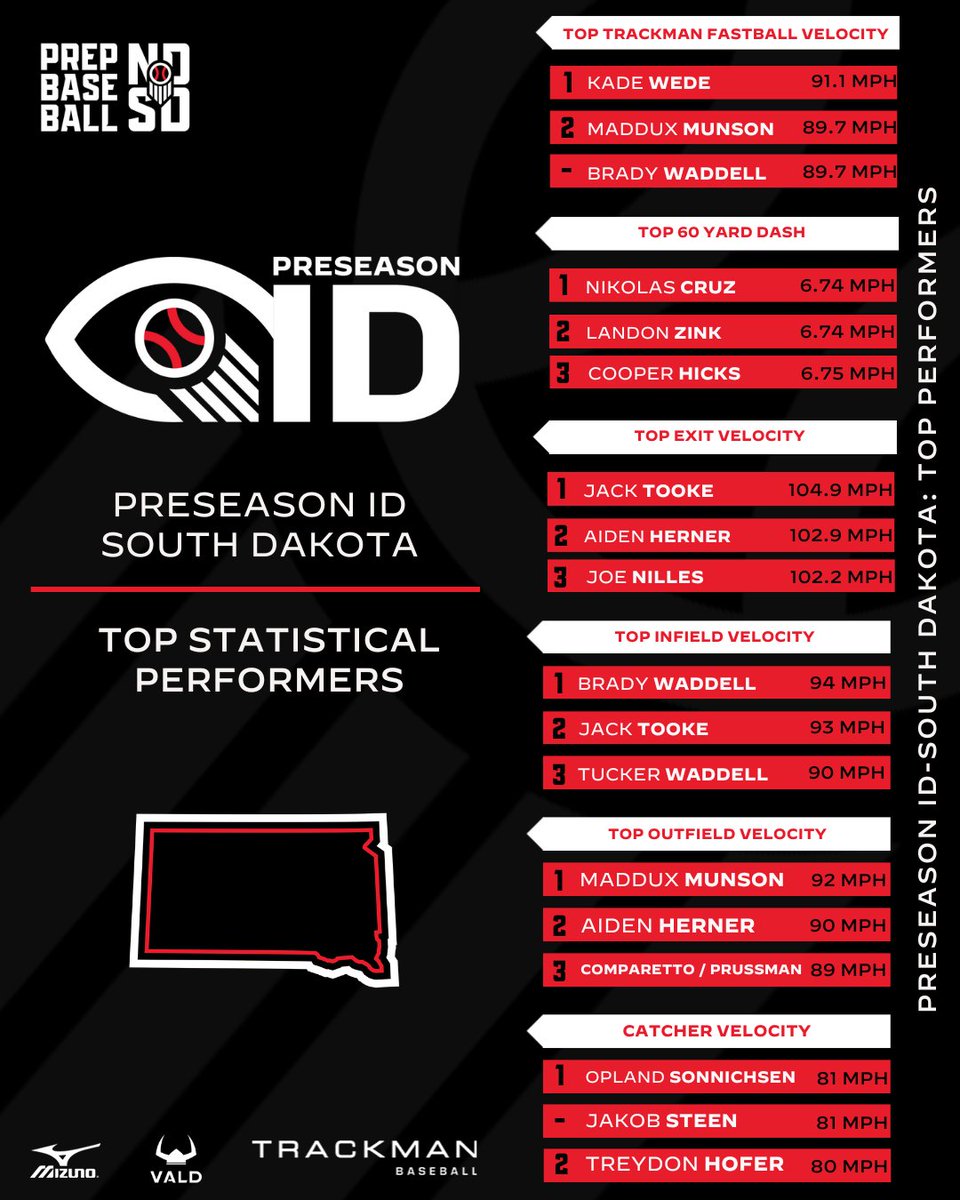 Prep Baseball Dakotas tweet media