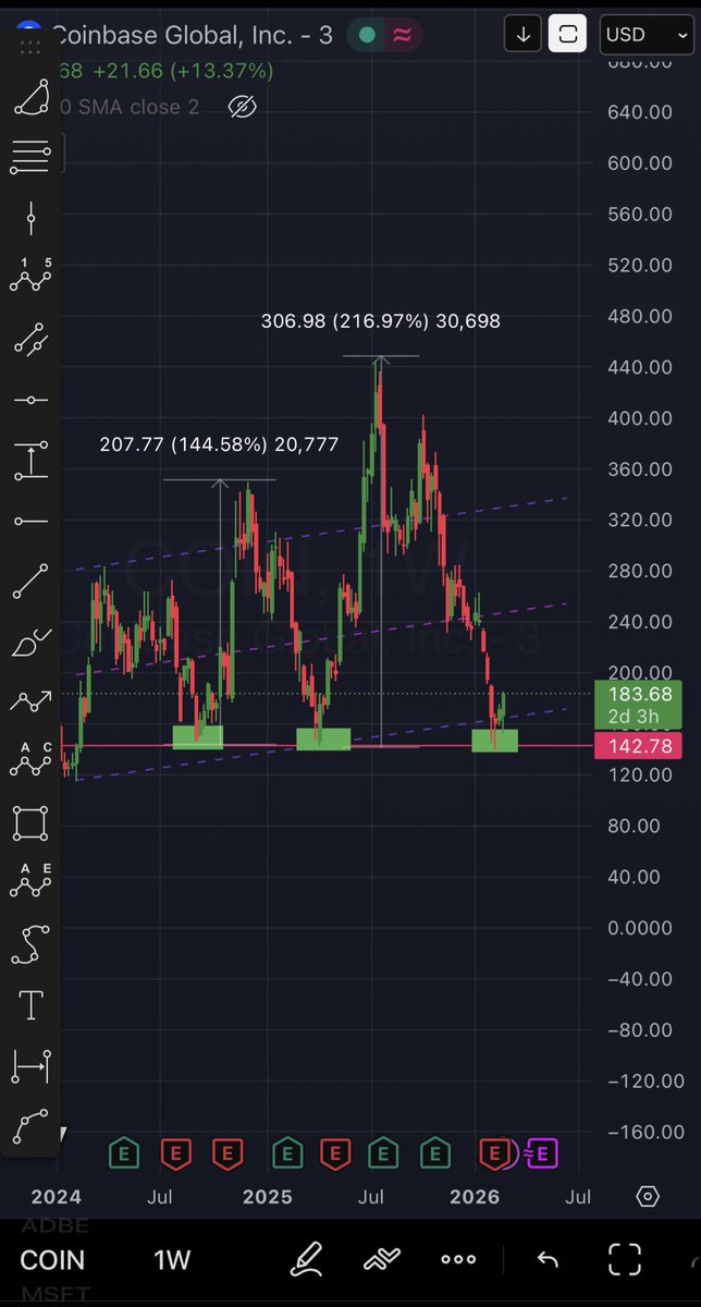 SardinesTrade's tweet photo. $COIN https://t.co/xk65jwyeI7