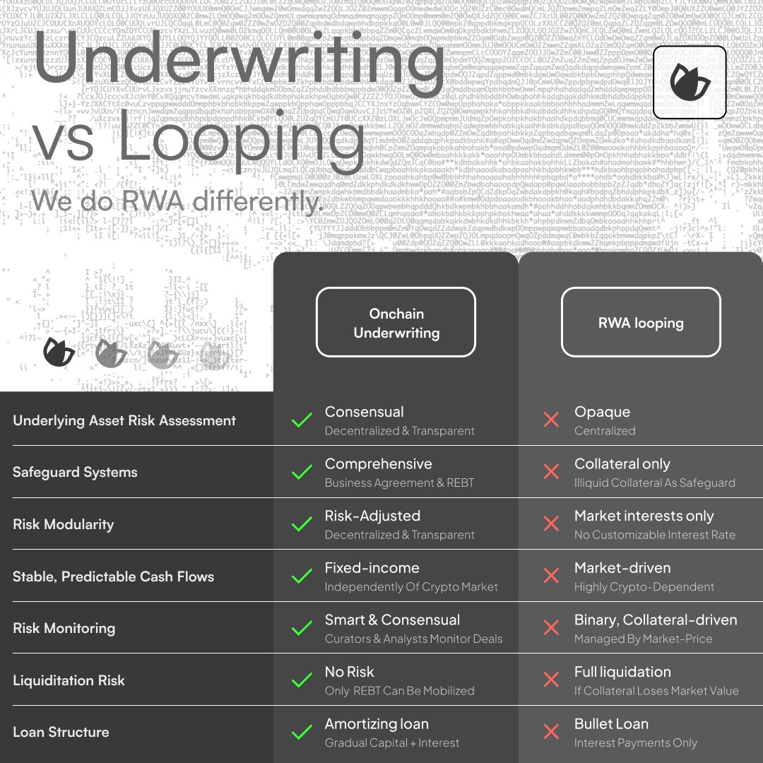 99% of RWA protocols are just dropshipping TradFi

Opaque products. Wrapped into tokens. Looped for inflated yield.

No credit logic, no risk assessment and no control.
Just collateral, liquidation, and hope.

Tulpea underwrites onchain.

That's the BIG difference.