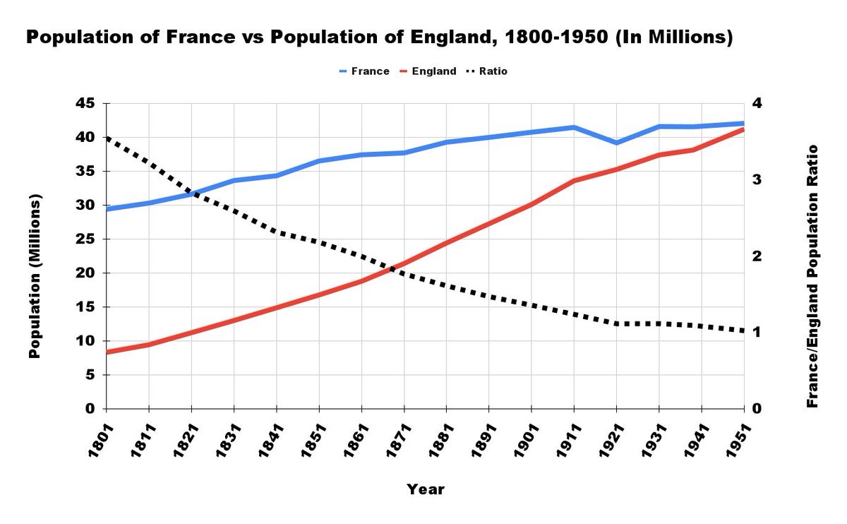 isnt this a crazy graph. like. whats up with france. they forgot how to have procreative sex? in the year 1800?