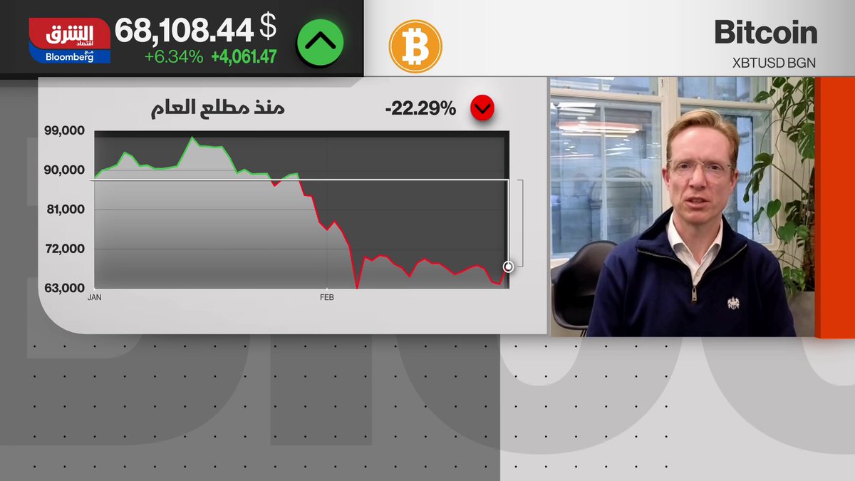 مستوى 60 ألف دولار شكل مستوى نفسيا مهما لبتكوين، وقد يشكل قاعدة لانطلاق ارتداد محدود في الأسعار على المدى القريب. من المتوقع صعود بتكوين مجددا نحو مستوى 70 ألف دولار بدعم من عوامل قصيرة الأمد. بحسب جيمس باترفيل، رئيس قسم الأبحاث في CoinShares لـ"الشرق".. mfathy_tw 