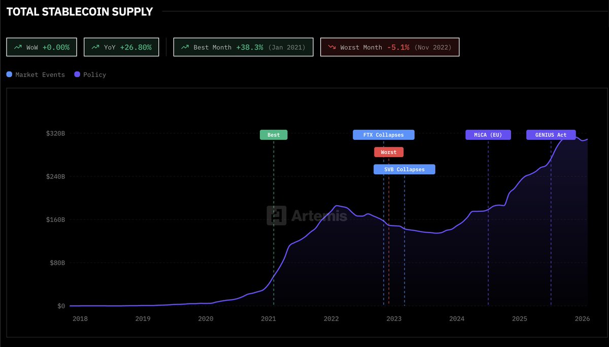 artemis's tweet photo. Stablecoin supply has flatlined at $308B since late October 2025.

Historically, supply is resilient...then explosive. https://t.co/39xzFhcopJ