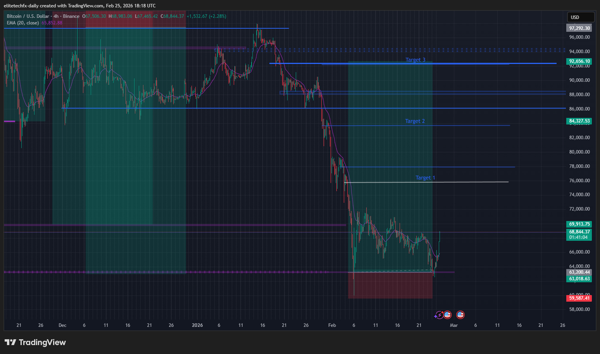 EliteTechFX's tweet photo. Told you so again !!! #BTCUSD 

Here are the targets and possible bear trades 

Because as always my structure is 100% https://t.co/Yt7kbPYKWz