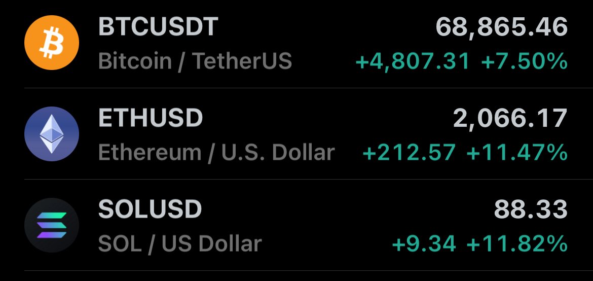 Hope this upward movement in the market is real, who’s observing SOL might reach 100$ before the weekend

GN CT
