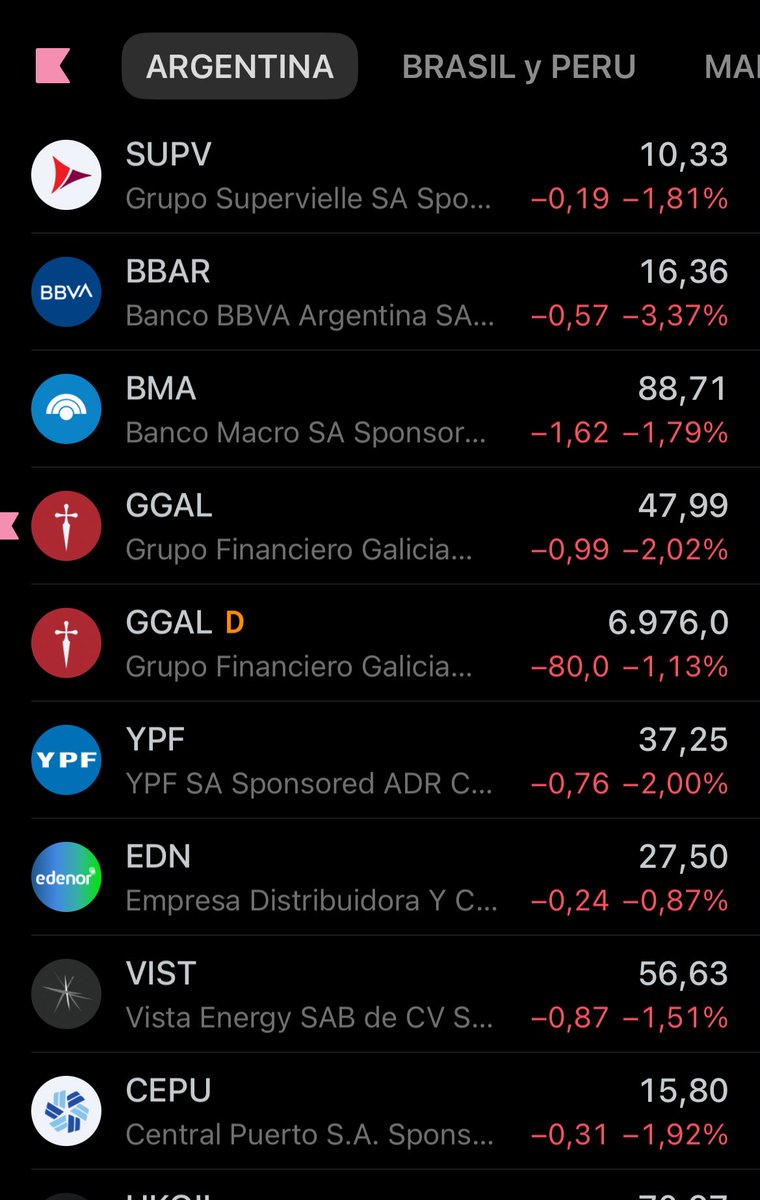 Ya que <a href="/CarlosMaslaton/">Carlos Maslatón</a> no lo tuitea lo tuiteo yo: asqueroso día para el mercado argentino a contra mano del mundo.