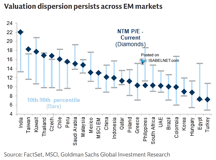 On a NTM P/E basis, Egypt and South Africa both seem to be on the attractive side when looking at their historical market valuation ranges.

(<a href="/ISABELNET_SA/">ISABELNET</a>)