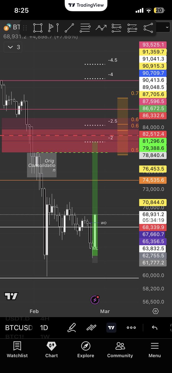 BTC swing looking good 👍 
 Entry at 62.8k, will TP most of it around 79k-80k