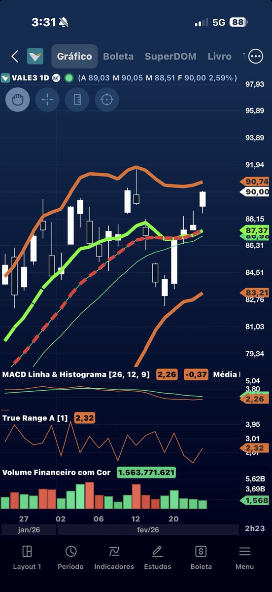 Habemus 90,00 #VALE3 🎉