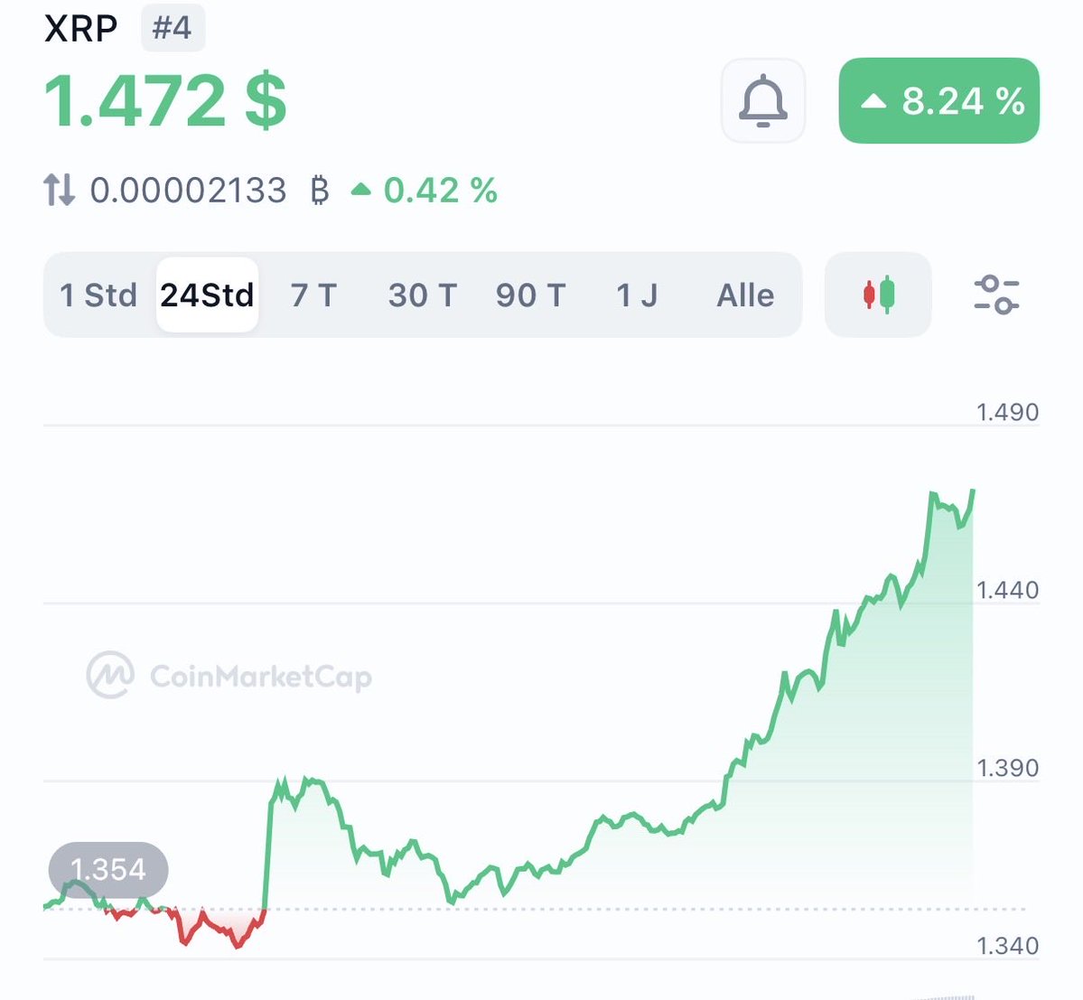 #XRP IS CLIMBING UP AGAIN! 📈

LIKE ONLY IF YOU HAVE NEVER SOLD 💎✊🏼