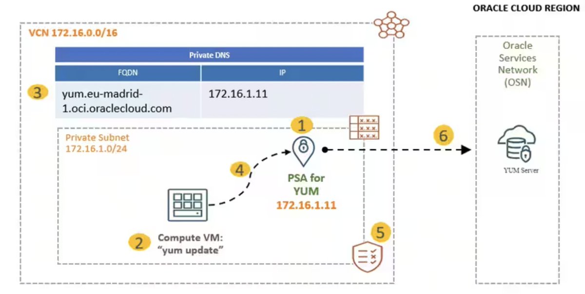 For customers needing finer control, we recently introduced Private Service Access (PSA) that you can now deploy for the Oracle Linux YUM Service. Here’s how it works: social.ora.cl/6014hqU2K