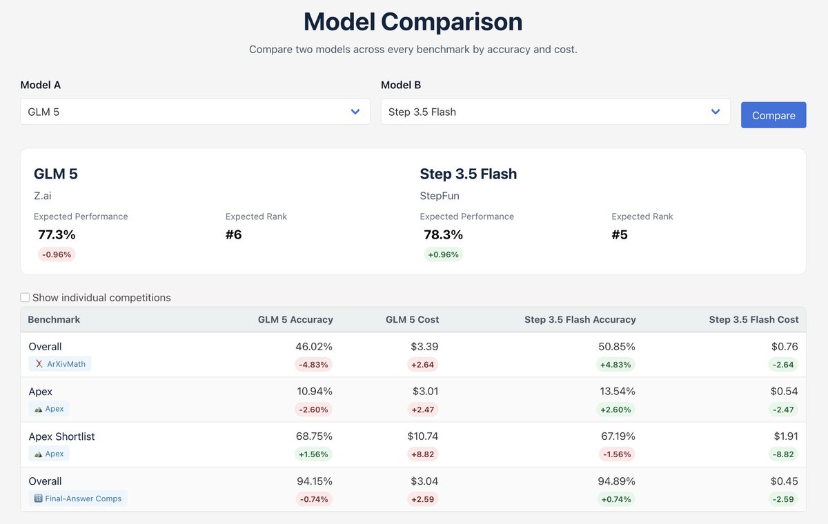Stop ignoring Stepfun.
The most underrated Chinese lab at the moment I think.
In math, 3.5 Flash is stronger, faster, cheaper than GLM-5, all while fitting into 128 Gb.