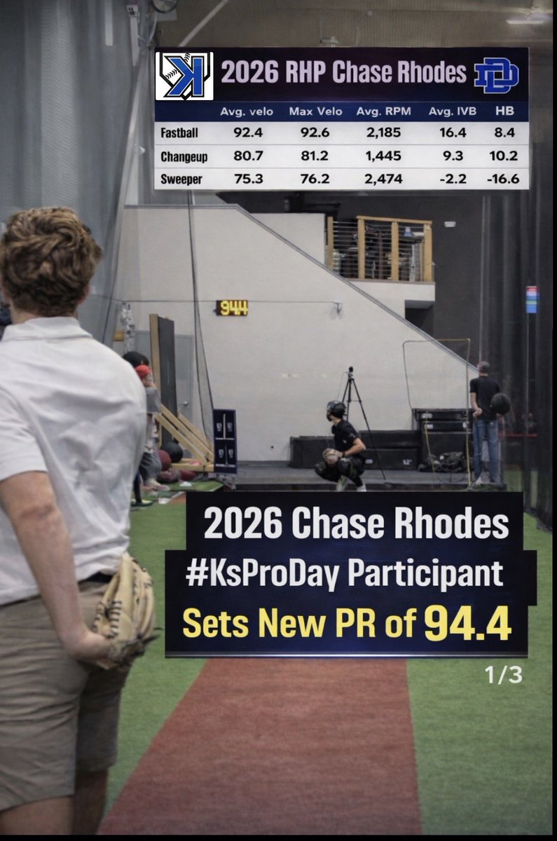 CoachKsAcademy's tweet photo. 📈 '26 Chase Rhodes goes 81.3 ➡️ 94.4 MPH 🔥

John A Logan commit @croadz77 (Tremont HS @Rhino_KsAcademy ) put himself squarely on the map in last 6-12 months

He went from a relatively unknown as Fr-Jr year to an absolute name to know and massive upside Arm. 

He didn't panic and worry about his rankings as an 8th grader... instead he just put his head down and GOT TO WORK! 

The result of stacking days....+13.1 MPH and 2 Solid off speed offerings to go with it. 

He threw in our annual pro day alongside several Pros and looked every bit the part. 

Long term Pitching Development > Short term click bait 

Choose wisely

😤💪🔥⚡️