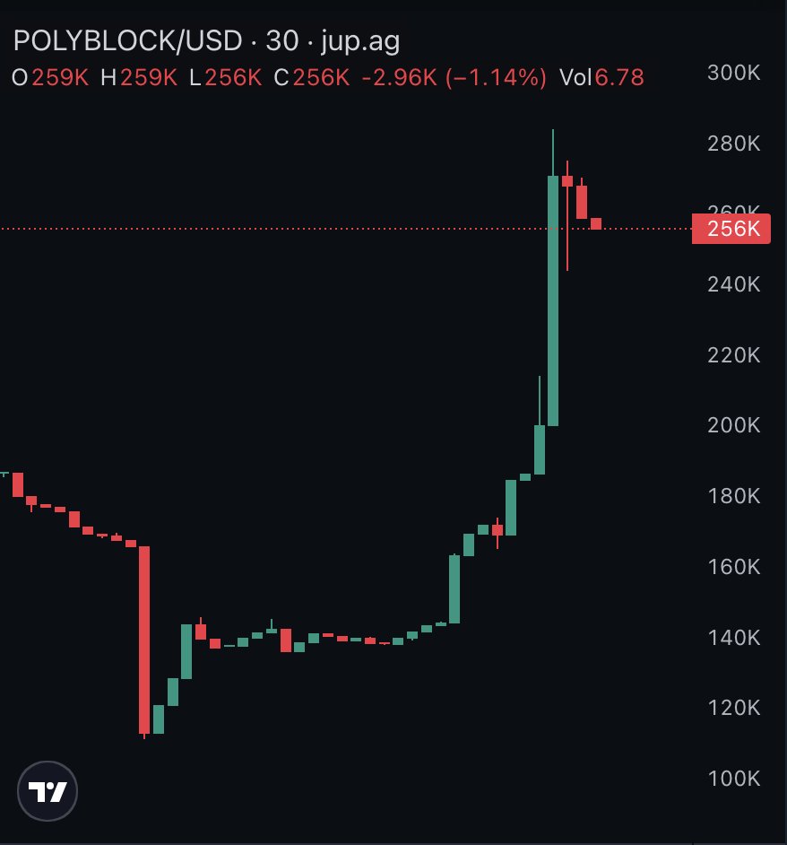 BNNBags's tweet photo. BREAKING: $POLYBLOCK @PolyblockTrade is trending +45% today on @BagsApp 🔥 https://t.co/1kpPkggCSb