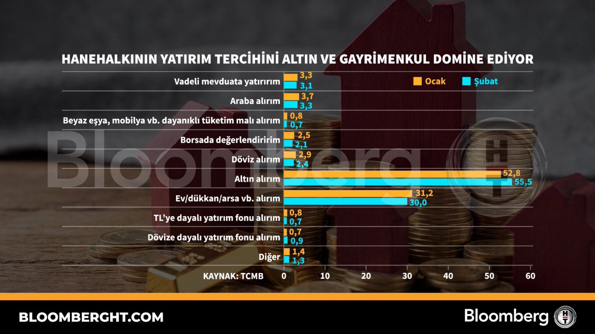 halkaarztopla's tweet image. Hanehalkının yatırım tercihi
1- #altın 
2-#konut
3-#arsa