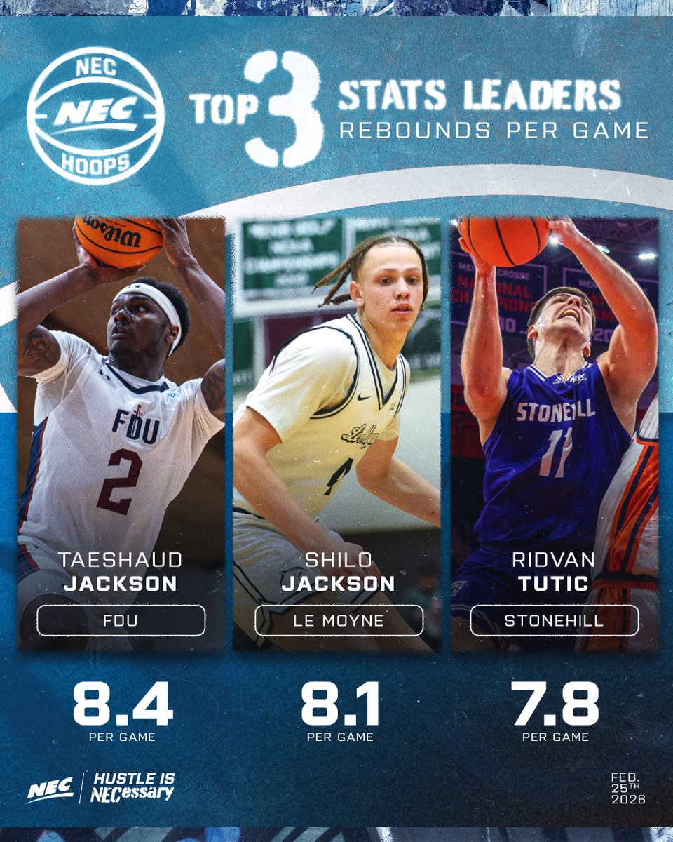 nechoops's tweet photo. 🏀📈 𝙉𝙀𝘾 𝙎𝙏𝘼𝙏 𝘾𝙃𝙀𝘾𝙆

A new Jackson has climbed to the top of the #NECMBB rebounding leaderboard since our last check-in. 😱

1️⃣ Taeshaud Jackson ⚔️
2️⃣ Shilo Jackson 🐬
3️⃣ Ridvan Tutic ✈️

#NEChoops x #NECStatCheck https://t.co/41tWcZRPoI
