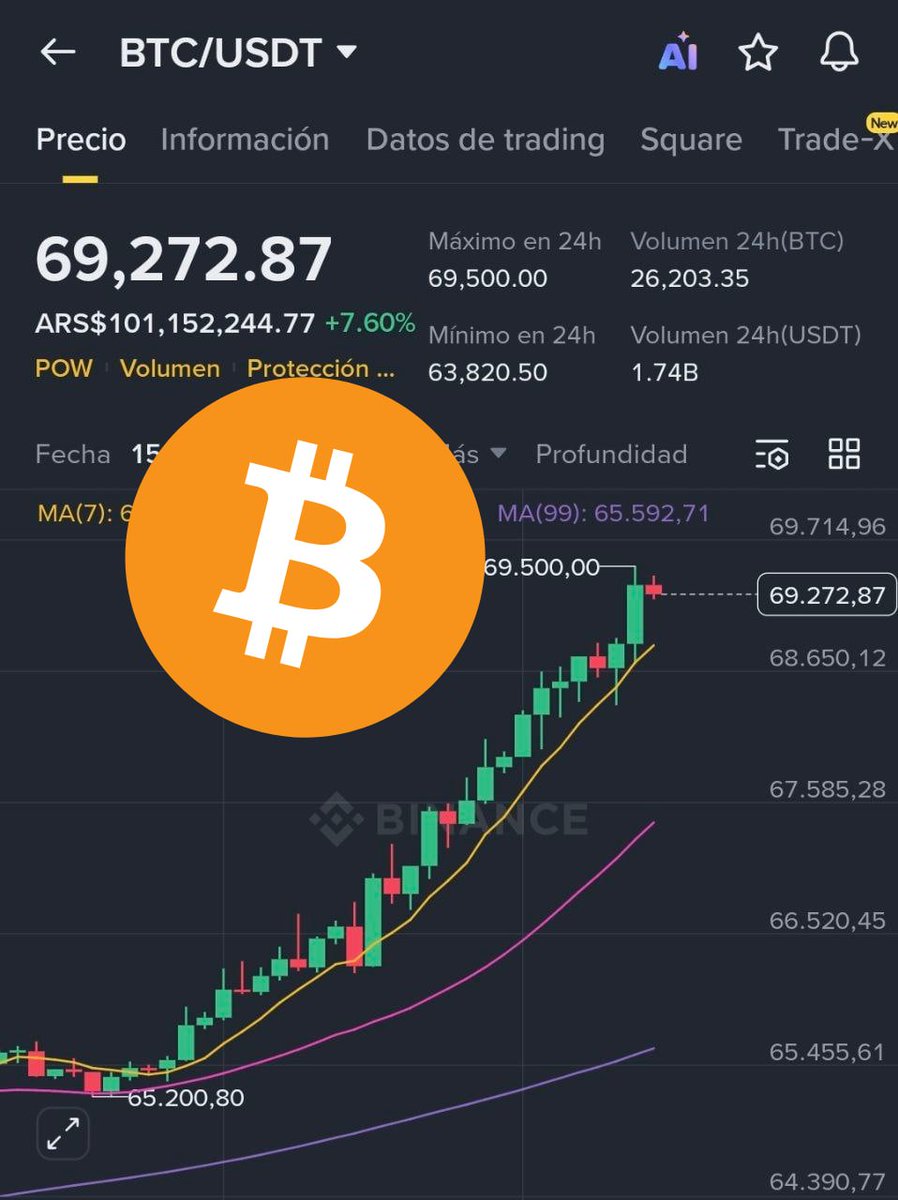 techconcatalina's tweet photo. 🔥BREAKING🔥

🎯#Bitcoin SUPERA los $69.500 y el mercado #cripto se RECUPERA. 

🩸Van +$450M de traders apalancados a la baja el día de hoy.

¿Crees que es un REBOTE PARA SEGUIR CAYENDO o que $BTC encontró su piso⁉️ https://t.co/rzQzClIEGt