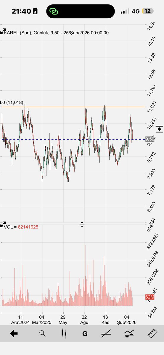hknozby's tweet photo. #KAREL BANK OF 3 ayda iyi mal çekmiş takasta yatırım fonlarında 100milyon lot var 11tl üzeri dal dal dal🥶🥶🚀🚀🚀
#BIST1O0 #BORSA #hisse https://t.co/8mqC0oaQVy