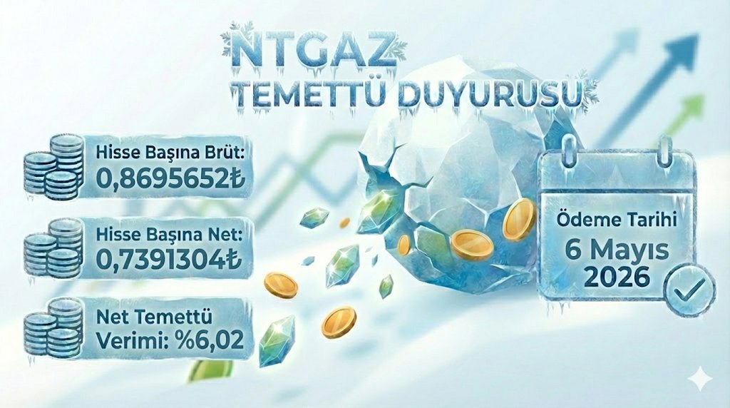 $NTGAZ #temettü kararını açıkladı.

Hisse Başına Brüt: 0,8695652₺
Hisse Başına Net: 0,7391304₺
Net Temettü Verimi: %6,02
Ödemek Tarihi: 6 Mayıs 2026

Yatırımcısına hayırlı olsun!

#kartopu #NTGAZ