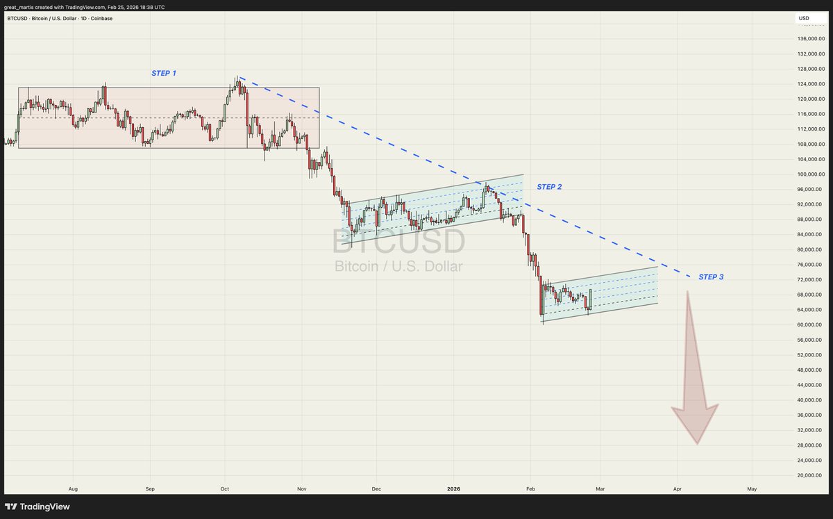 Bitcoin✨

My DMs are flooded with questions about why Bitcoin is moving up so much.

It's no different to what it did post  December's capitulation.

Each consolidation phase during what I call the "down stairs pattern" has its own flow-on effect.

This is the natural ebb and