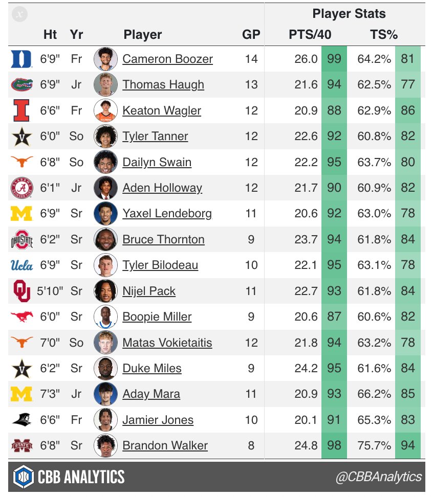CBB Analytics tweet media
